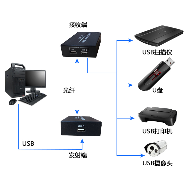 USB光端机连接意示图.jpg